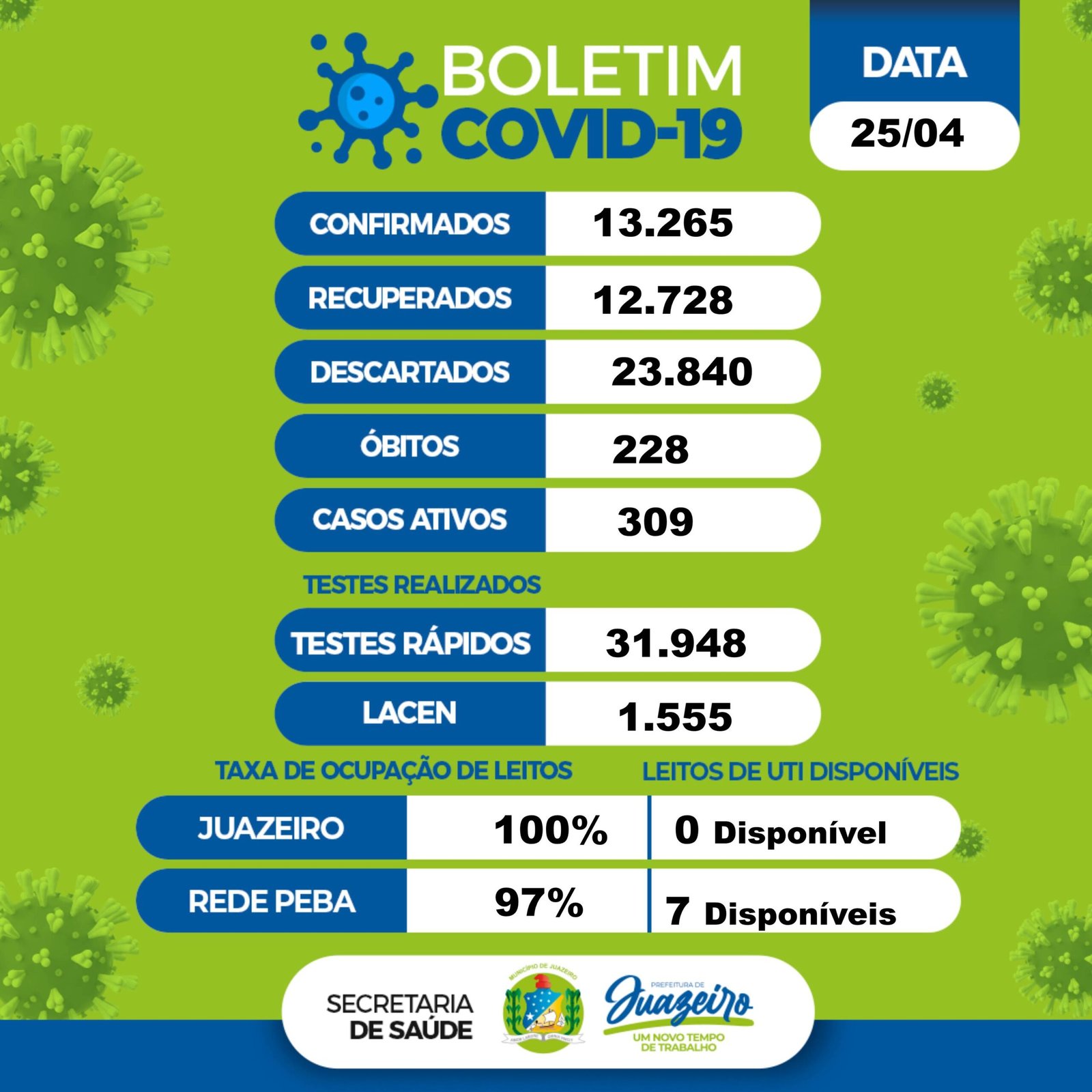 Boletim covid 25.04 Juazeiro