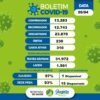 Juazeiro registra dois óbitos e 18 novos casos de Covid-19 no boletim desta segunda-feira