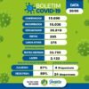 Juazeiro não registra óbito por Covid-19 no boletim deste domingo