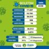 Covid-19: dois óbitos foram registrados, em Juazeiro, nesta sexta-feira (20)
