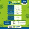Sem registro de óbitos, Juazeiro fecha a sexta-feira (3) com 24 novos casos da Covid-19