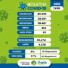 Covid 19: confira dados atualizados desta quinta-feira (12), em Juazeiro