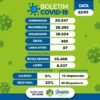 Juazeiro atualiza dados da Covid-19 deste domingo (22) sem novos casos e nem óbitos
