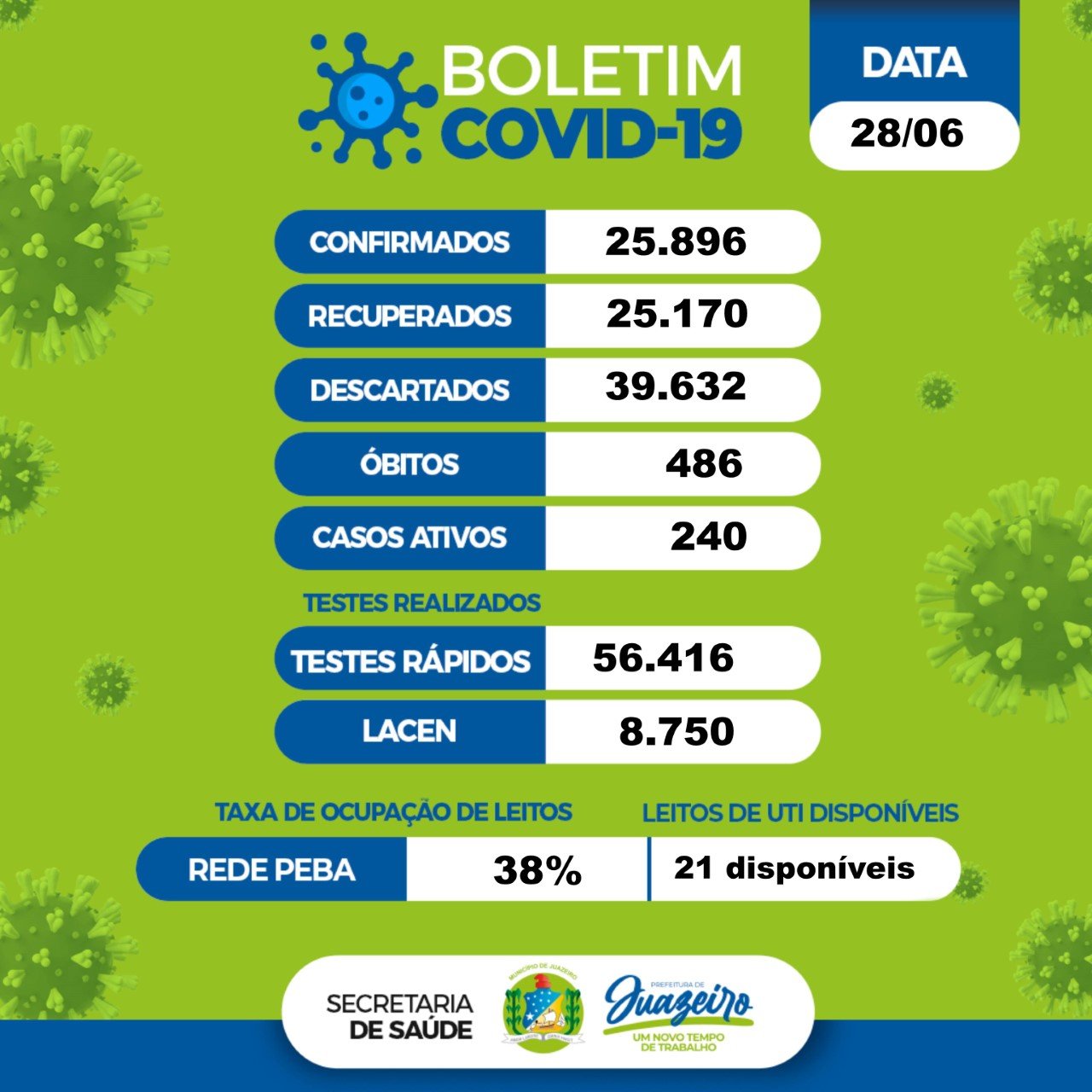 Boletim covid Juazeiro 28.06