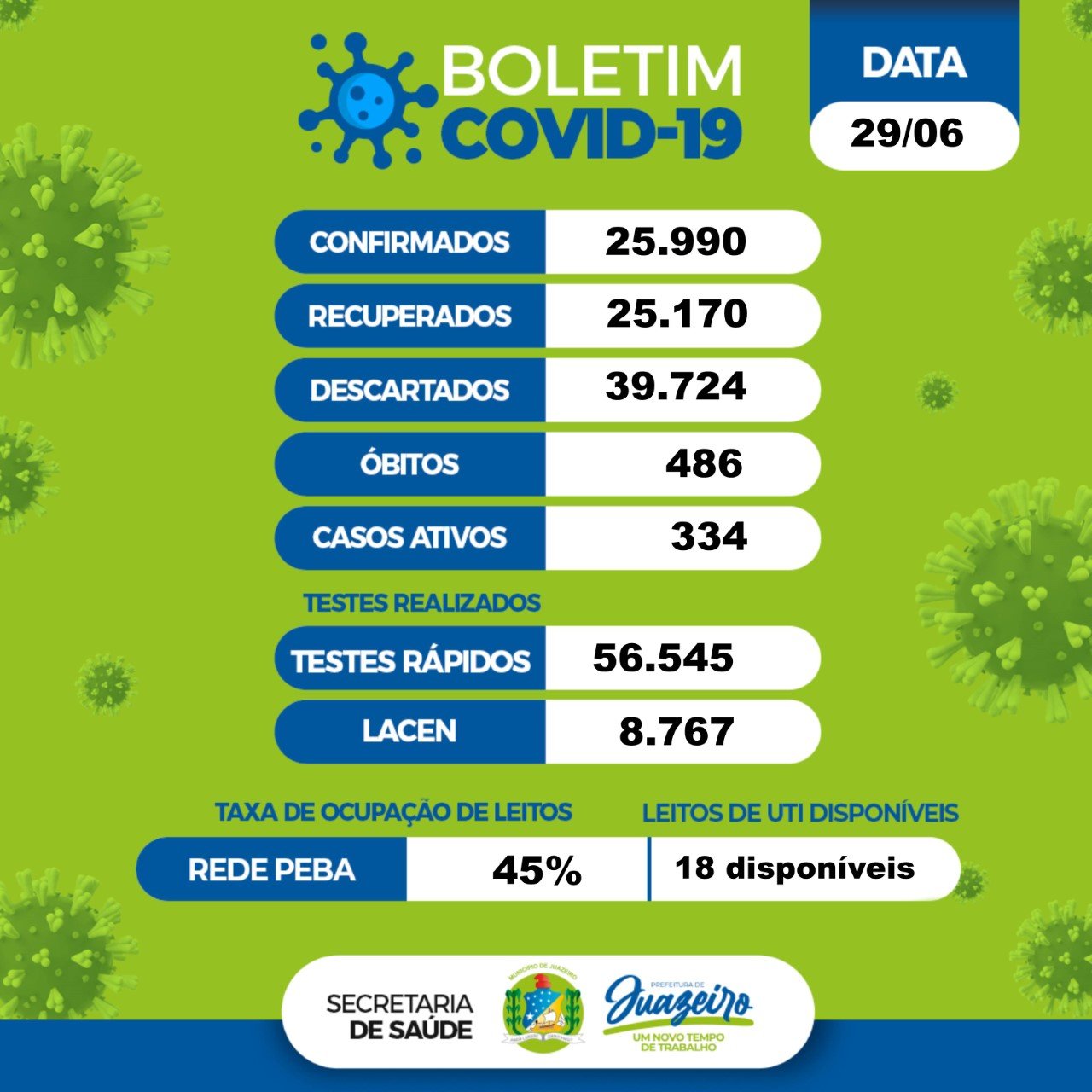 Boletim covid Juazeiro 29.06