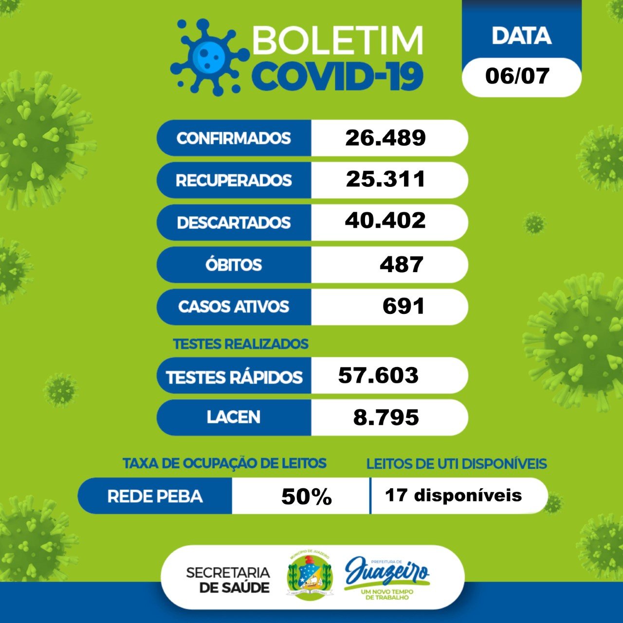 Boletim covid Juazeiro 06.07