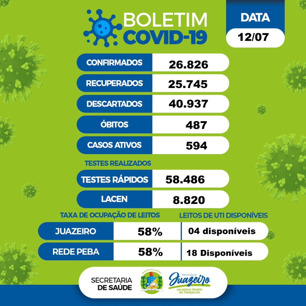 Boletim covid Juazeiro 12.07