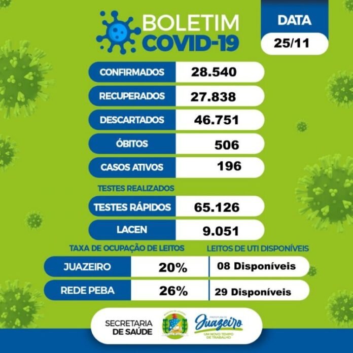 25_11 Covid-19 Juazeiro