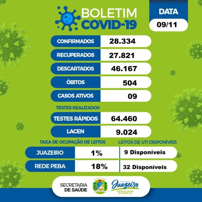 Juazeiro atualiza boletim da Covid-19 desta quarta-feira (1)